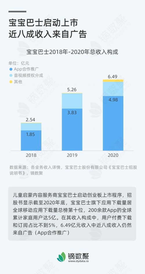 宝宝巴士启动上市 广告收入占比近八成，数字内容制作服务成核心增长点