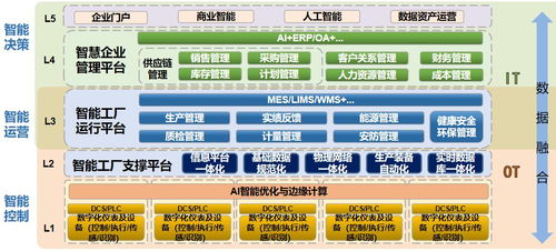 智能制造驱动未来 数字化工厂的规划、建设与内容赋能